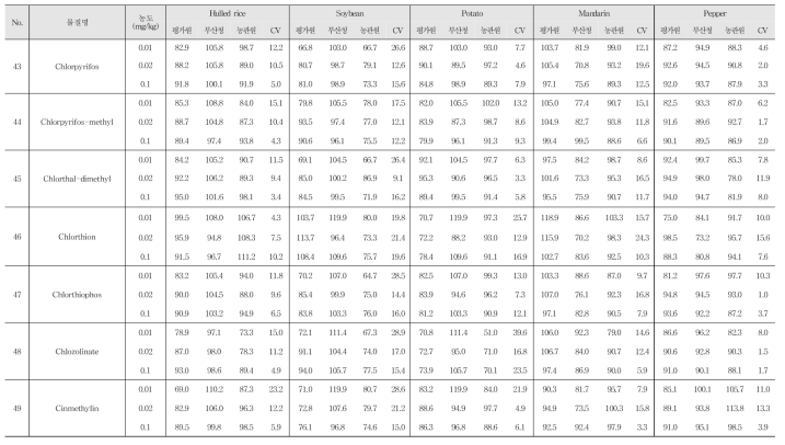 Recovery and R.S.D. of 244 kinds of pesticide residues in agricultural commodities using GC-MS/MS