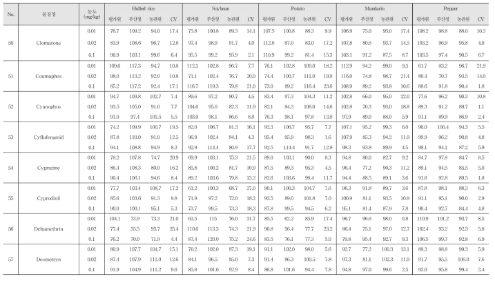 Recovery and R.S.D. of 244 kinds of pesticide residues in agricultural commodities using GC-MS/MS