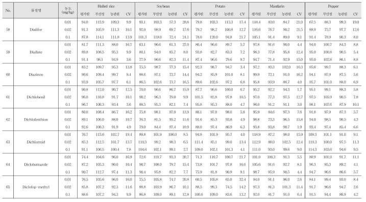 Recovery and R.S.D. of 244 kinds of pesticide residues in agricultural commodities using GC-MS/MS