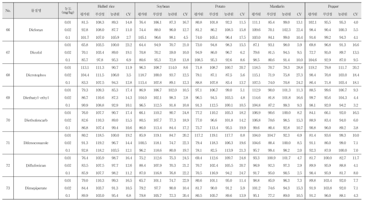 Recovery and R.S.D. of 244 kinds of pesticide residues in agricultural commodities using GC-MS/MS