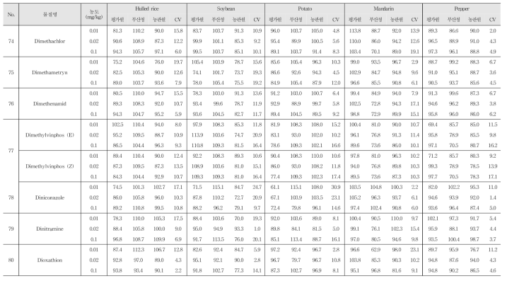 Recovery and R.S.D. of 244 kinds of pesticide residues in agricultural commodities using GC-MS/MS