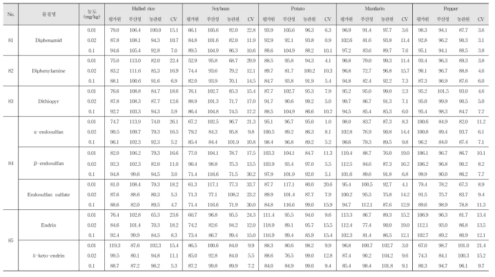 Recovery and R.S.D. of 244 kinds of pesticide residues in agricultural commodities using GC-MS/MS