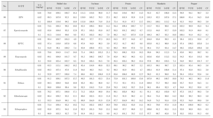 Recovery and R.S.D. of 244 kinds of pesticide residues in agricultural commodities using GC-MS/MS