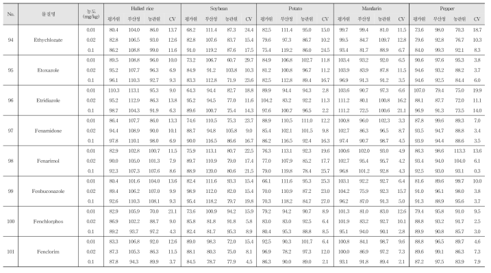 Recovery and R.S.D. of 244 kinds of pesticide residues in agricultural commodities using GC-MS/MS