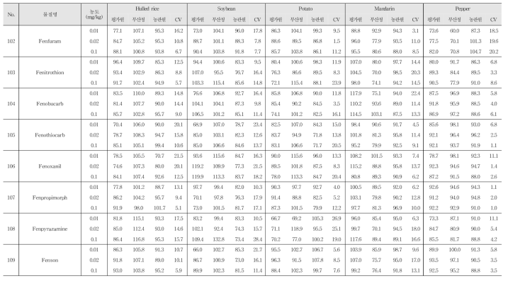 Recovery and R.S.D. of 244 kinds of pesticide residues in agricultural commodities using GC-MS/MS