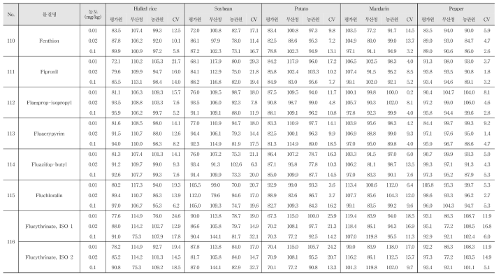 Recovery and R.S.D. of 244 kinds of pesticide residues in agricultural commodities using GC-MS/MS