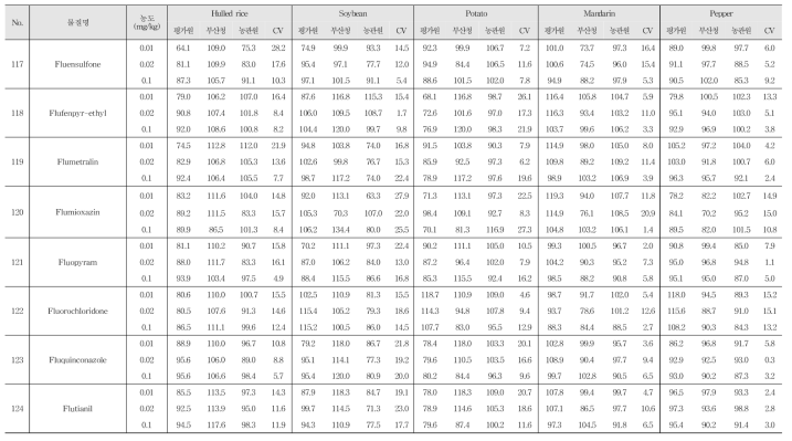 Recovery and R.S.D. of 244 kinds of pesticide residues in agricultural commodities using GC-MS/MS