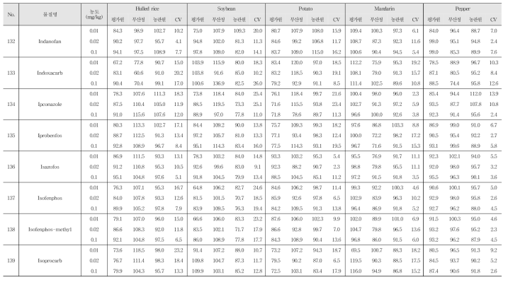 Recovery and R.S.D. of 244 kinds of pesticide residues in agricultural commodities using GC-MS/MS