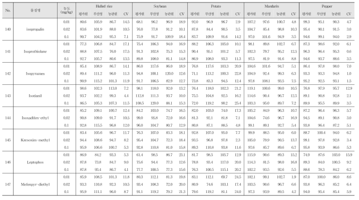 Recovery and R.S.D. of 244 kinds of pesticide residues in agricultural commodities using GC-MS/MS