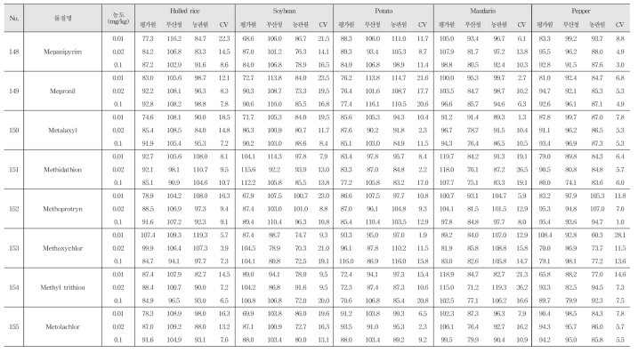 Recovery and R.S.D. of 244 kinds of pesticide residues in agricultural commodities using GC-MS/MS