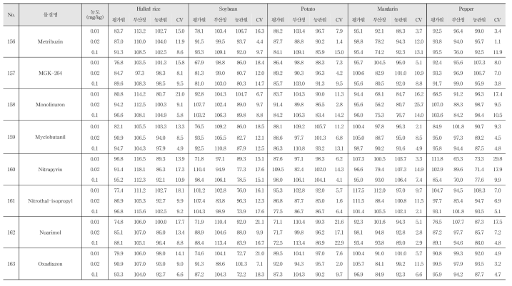 Recovery and R.S.D. of 244 kinds of pesticide residues in agricultural commodities using GC-MS/MS