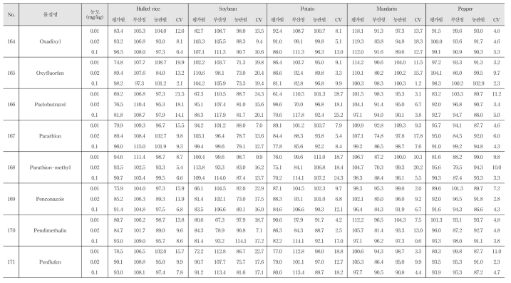 Recovery and R.S.D. of 244 kinds of pesticide residues in agricultural commodities using GC-MS/MS