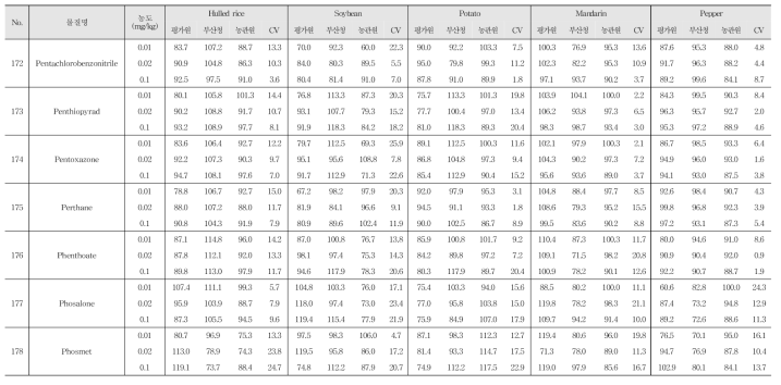 Recovery and R.S.D. of 244 kinds of pesticide residues in agricultural commodities using GC-MS/MS