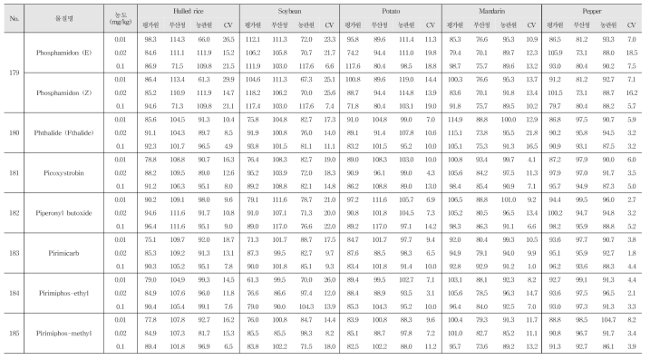 Recovery and R.S.D. of 244 kinds of pesticide residues in agricultural commodities using GC-MS/MS