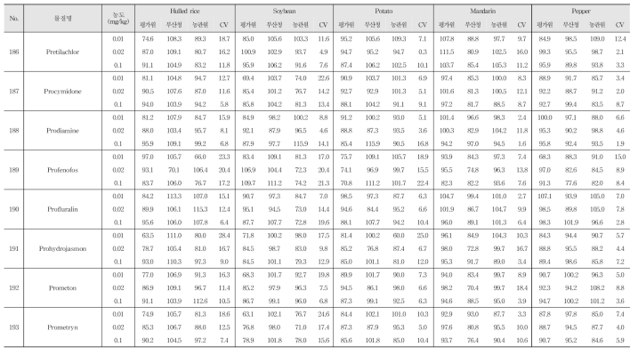 Recovery and R.S.D. of 244 kinds of pesticide residues in agricultural commodities using GC-MS/MS