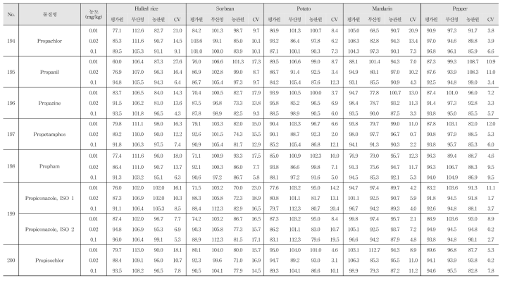 Recovery and R.S.D. of 244 kinds of pesticide residues in agricultural commodities using GC-MS/MS