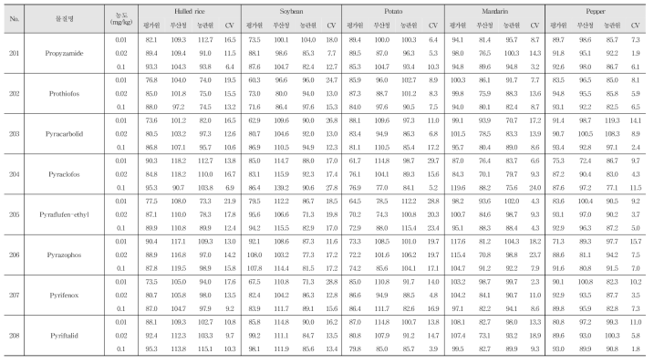 Recovery and R.S.D. of 244 kinds of pesticide residues in agricultural commodities using GC-MS/MS