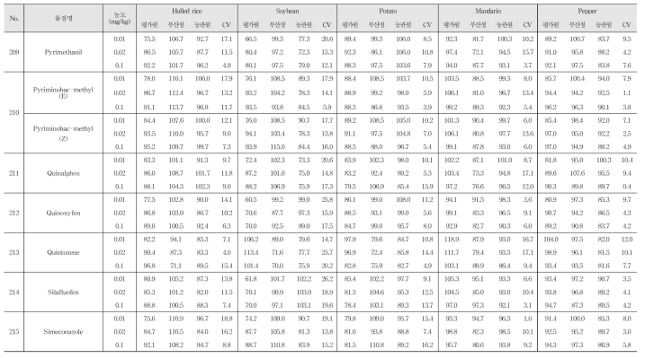 Recovery and R.S.D. of 244 kinds of pesticide residues in agricultural commodities using GC-MS/MS