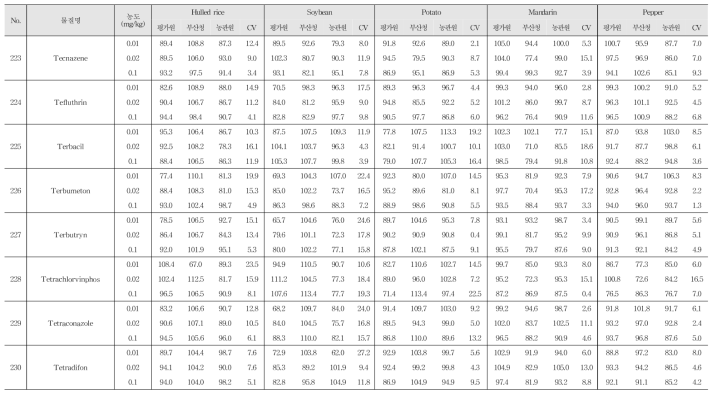 Recovery and R.S.D. of 244 kinds of pesticide residues in agricultural commodities using GC-MS/MS