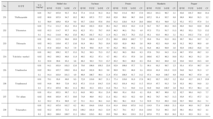 Recovery and R.S.D. of 244 kinds of pesticide residues in agricultural commodities using GC-MS/MS