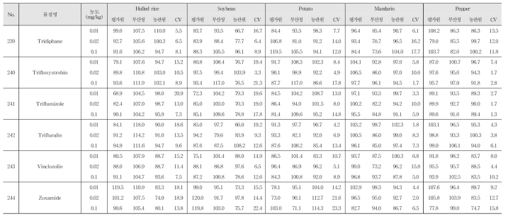 Recovery and R.S.D. of 244 kinds of pesticide residues in agricultural commodities using GC-MS/MS