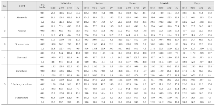 Recovery and R.S.D. of 16 kinds of pesticide residues in agricultural commodities using LC-MS/MS