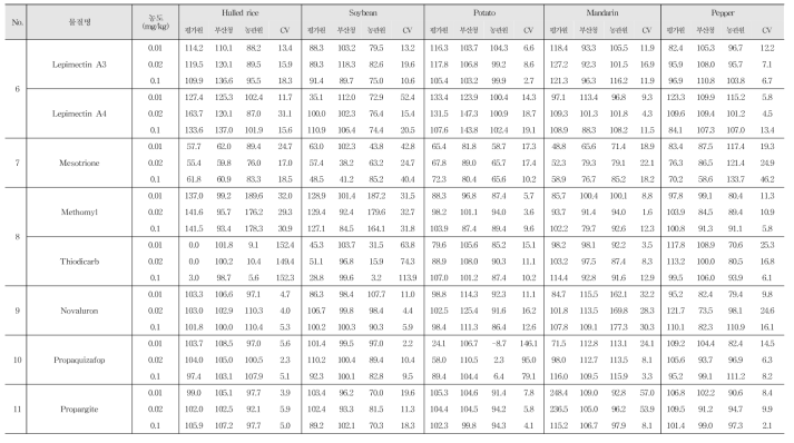 Recovery and R.S.D. of 16 kinds of pesticide residues in agricultural commodities using LC-MS/MS