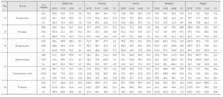 Recovery and R.S.D. of 16 kinds of pesticide residues in agricultural commodities using LC-MS/MS