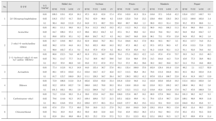 Recovery and R.S.D. of 29 kinds of pesticide residues in agricultural commodities using GC-MS/MS