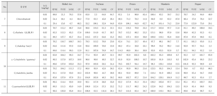 Recovery and R.S.D. of 29 kinds of pesticide residues in agricultural commodities using GC-MS/MS