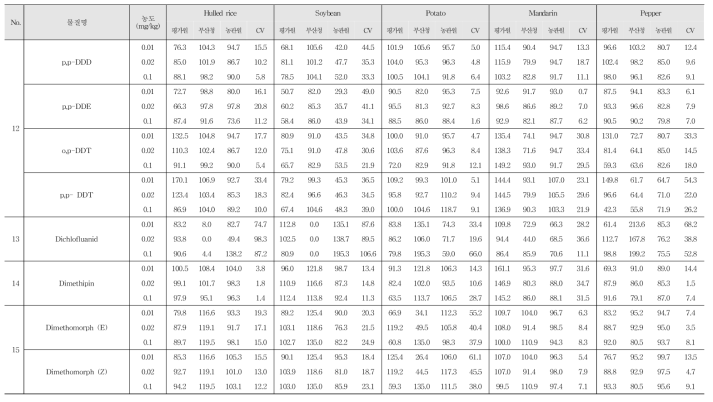 Recovery and R.S.D. of 29 kinds of pesticide residues in agricultural commodities using GC-MS/MS