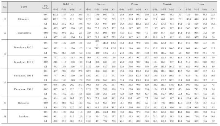 Recovery and R.S.D. of 29 kinds of pesticide residues in agricultural commodities using GC-MS/MS