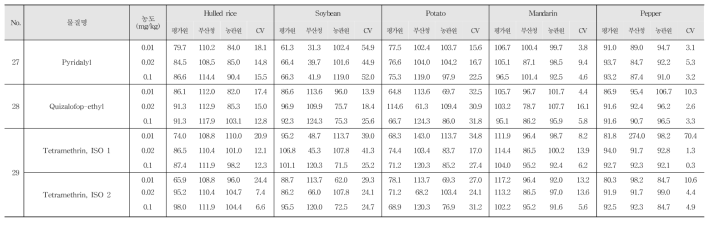 Recovery and R.S.D. of 29 kinds of pesticide residues in agricultural commodities using GC-MS/MS