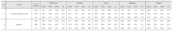 Recovery and R.S.D. of 20 kinds of pesticide residues in agricultural commodities using LC-MS/MS