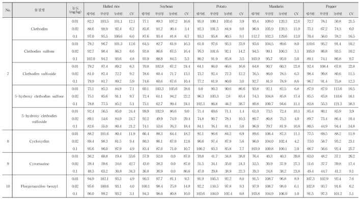 Recovery and R.S.D. of 20 kinds of pesticide residues in agricultural commodities using LC-MS/MS