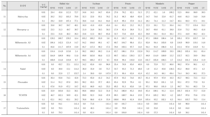 Recovery and R.S.D. of 20 kinds of pesticide residues in agricultural commodities using LC-MS/MS