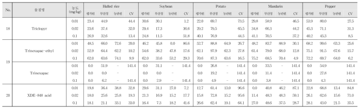 Recovery and R.S.D. of 20 kinds of pesticide residues in agricultural commodities using LC-MS/MS