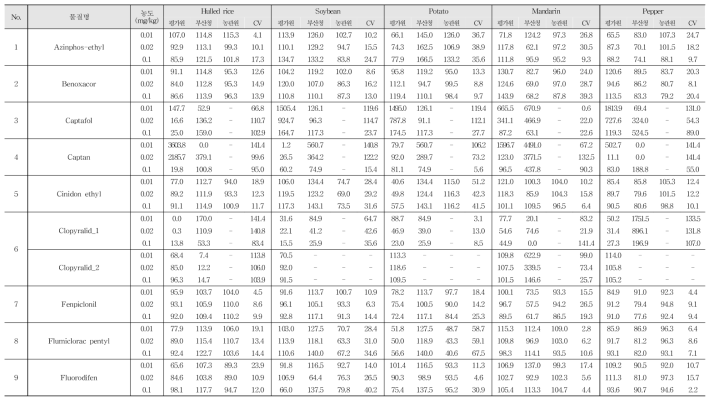 Recovery and R.S.D. of 22 kinds of pesticide residues in agricultural commodities using GC-MS/MS