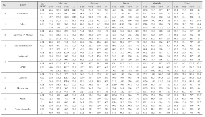 Recovery and R.S.D. of 22 kinds of pesticide residues in agricultural commodities using GC-MS/MS