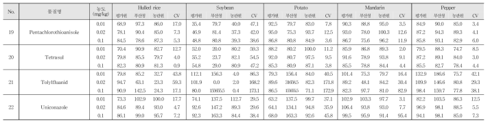 Recovery and R.S.D. of 22 kinds of pesticide residues in agricultural commodities using GC-MS/MS