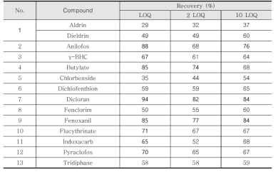 Result of 13 kinds of pesticide in soybean by using 10 mL of ACN