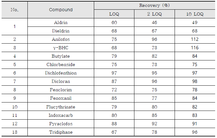 Result of 13 kinds of pesticide in soybean by using 20 mL of ACN