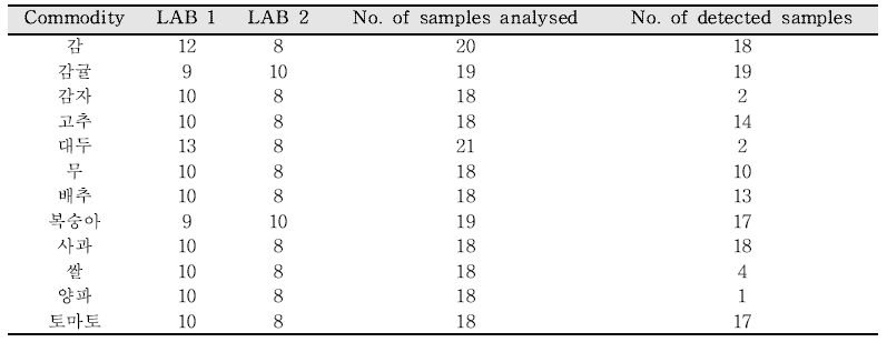 Result of the monitoring program for pesticide residues