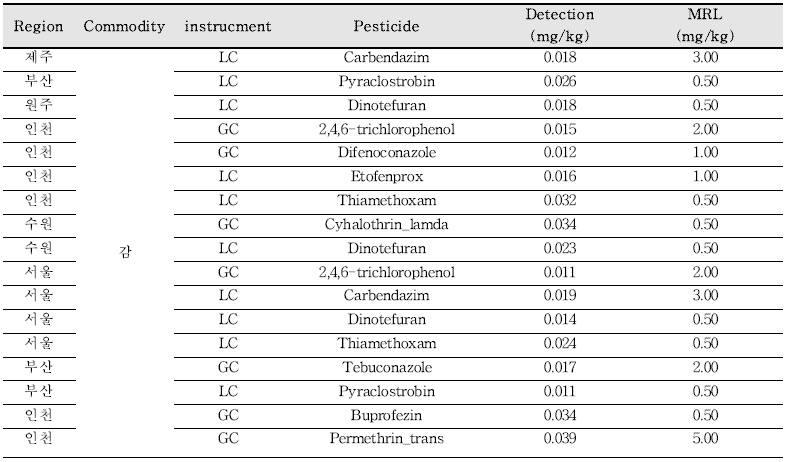 Distribution of detected samples