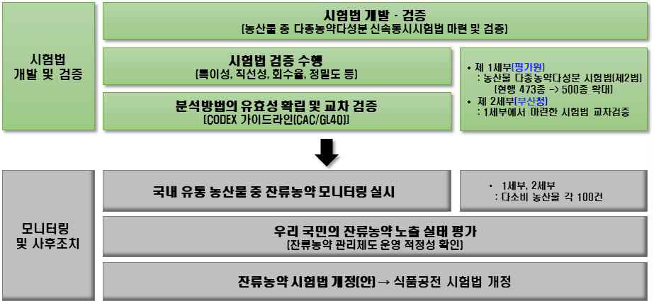 연구수행 추진전략 및 체계 모식도