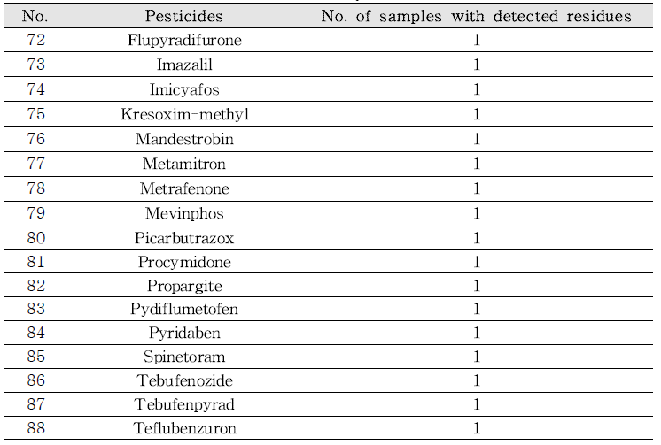 Result of the monitoring program by pesticide