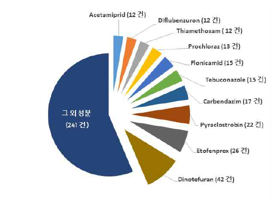 All result of the monitoring program by pesticide