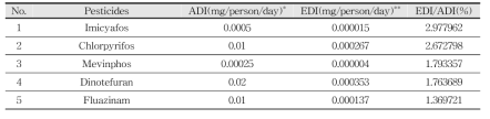 Exposure assessment of pesticides in agricultural products