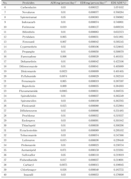 Exposure assessment of pesticides in agricultural products