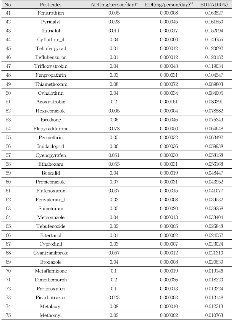 Exposure assessment of pesticides in agricultural products